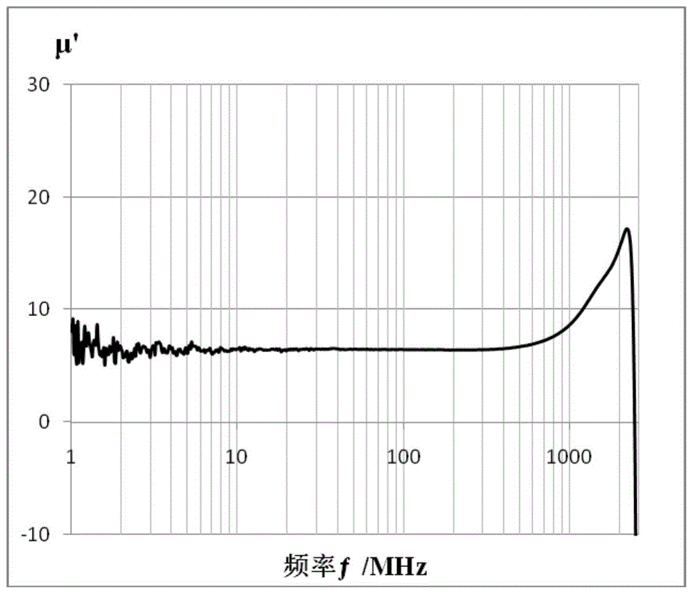 一种微波铁氧体材料及其制备方法、叠层片式器件与流程