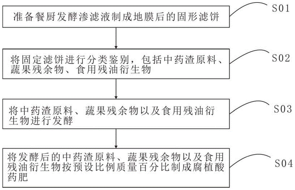 一种营养型腐植酸药肥及其生产方法与流程