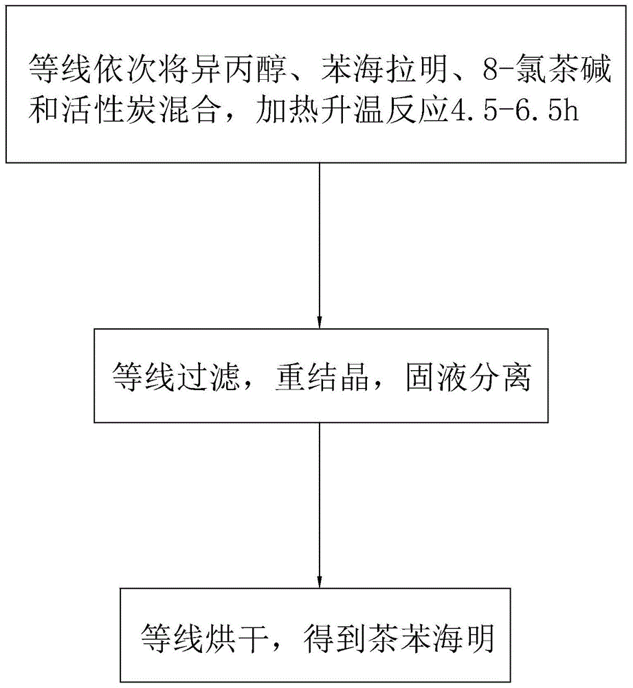 一种茶苯海明的合成方法与流程