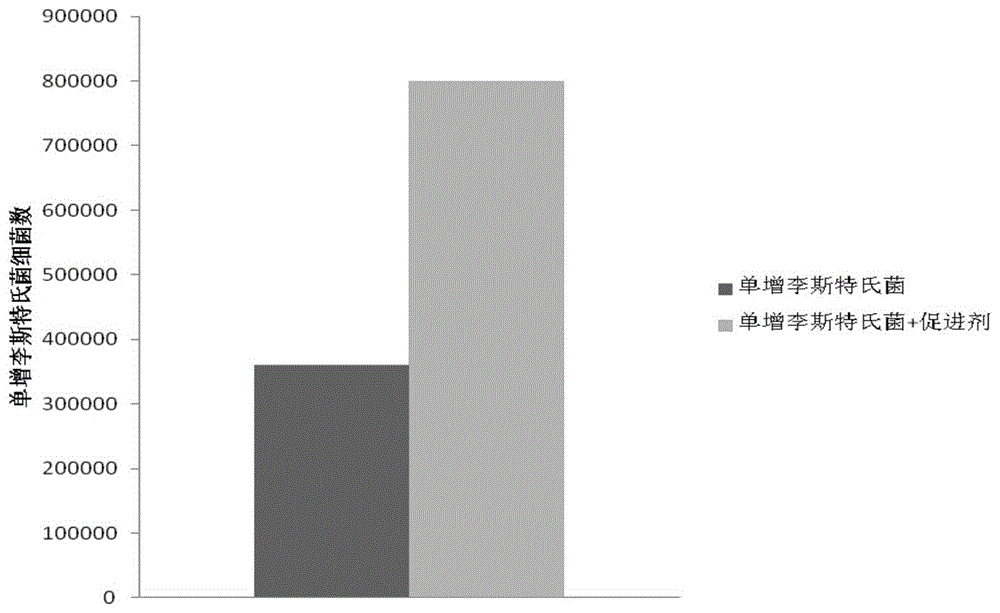 一种促进单核细胞增生李斯特氏菌生长的方法与流程