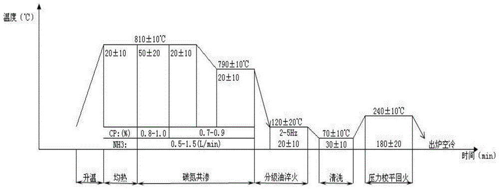 轻型汽车离合器主板的薄层碳氮共渗热处理工艺的制作方法