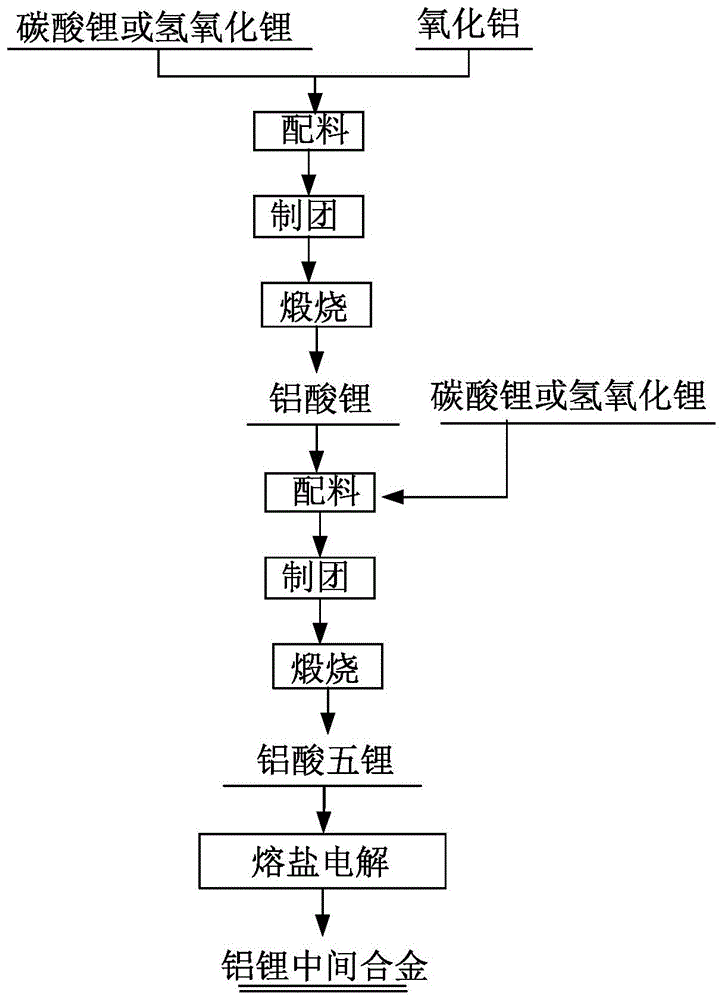 一种熔盐电解生产铝锂中间合金的方法与流程