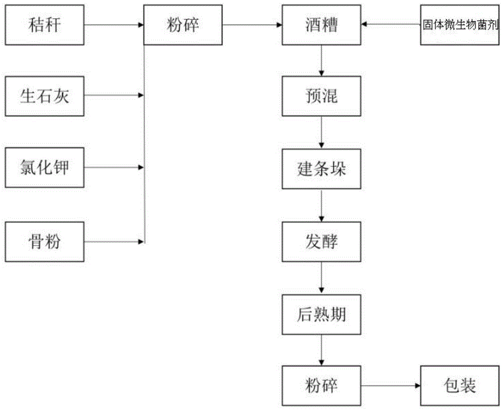 一种高粱专用酒糟-秸秆型生物有机肥及其生产方法与流程