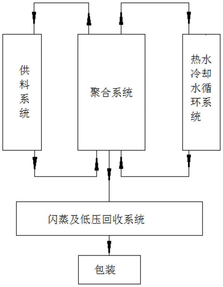 一种串联聚合釜的间歇式聚丙烯生产工艺及装置的制作方法