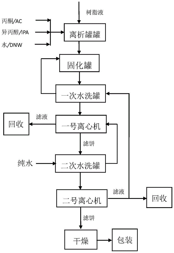 均相溶液聚合法氯醋树脂成品析出、成形系统及方法与流程