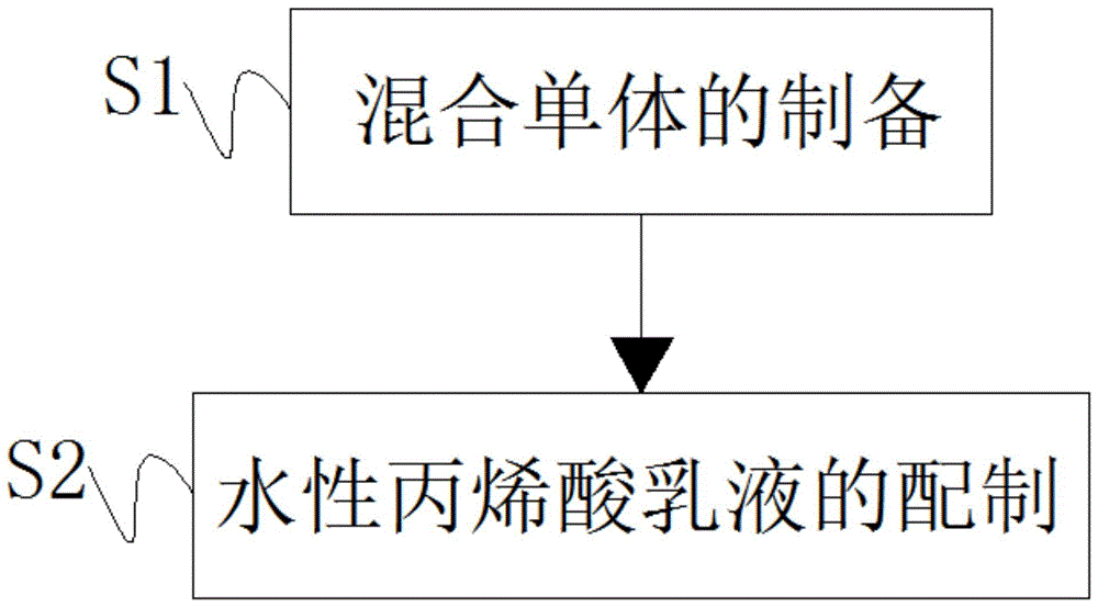 一种用于密封胶的水性丙烯酸乳液及其制备方法与流程