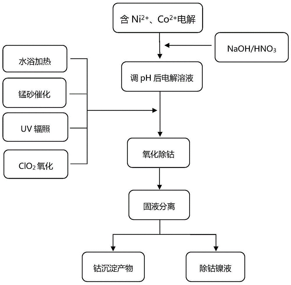 一种分离电解溶液中镍、钴离子的方法与流程