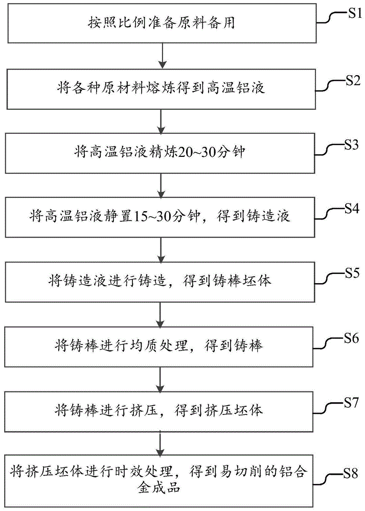 一种易切削的铝合金及其制备方法与流程