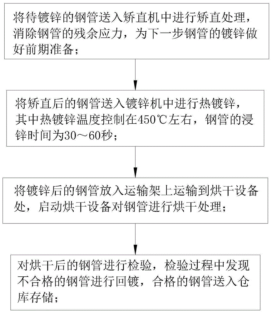 一种热镀锌钢管生产工艺的制作方法