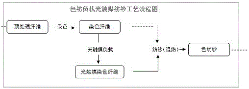 一种负载光触媒的色纺纱线的制备方法与流程