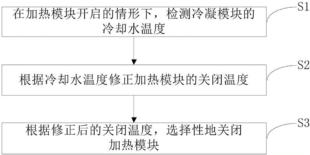 用于衣物处理设备的控制方法和衣物处理设备与流程