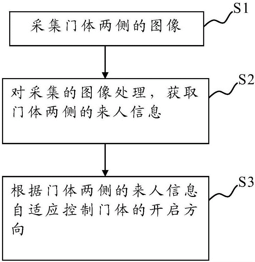 用于通道门的智能控制方法、控制装置以及智能通道门与流程