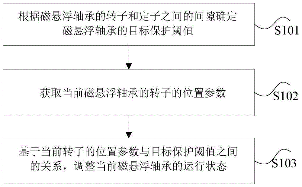 轴承控制方法、装置、存储介质及处理器与流程