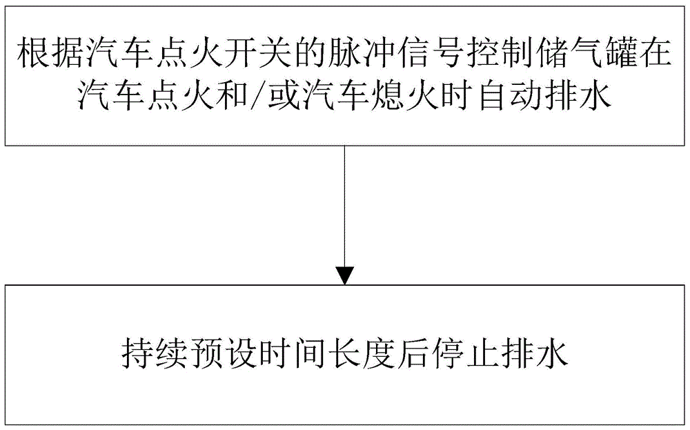 一种新型的汽车储气罐自动排水控制方法及系统与流程