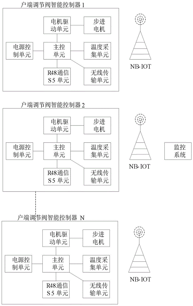 一种基于NB-IOT的户端调节阀智能控制器的制作方法