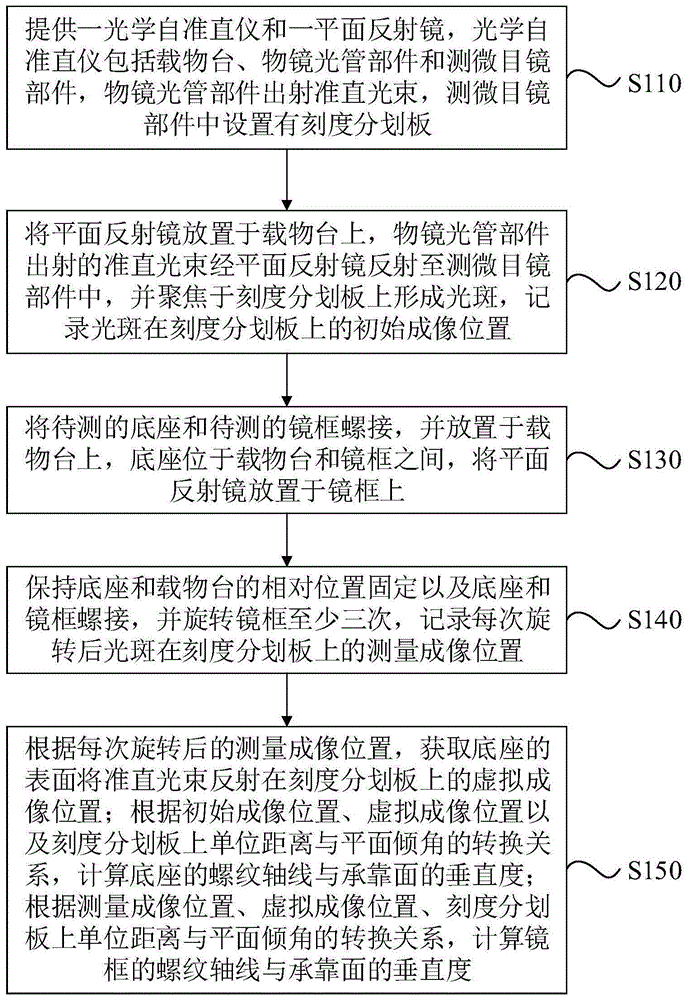 一种垂直度测量方法和装置与流程