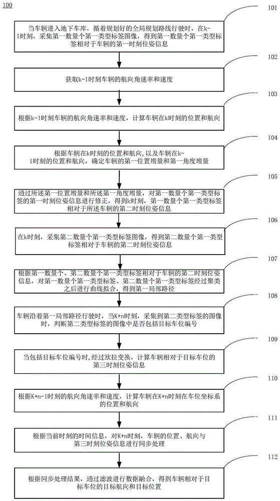 地下车库自动泊车的定位方法及装置与流程