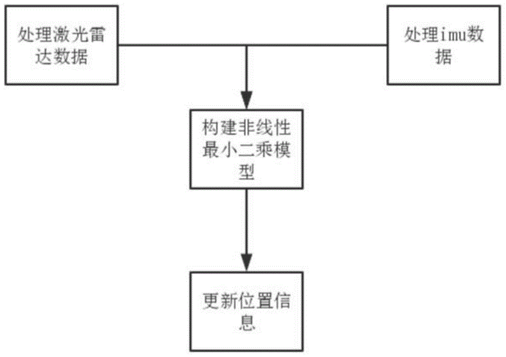 一种基于占据栅格地图且结合imu的移动机器人定位方法与流程