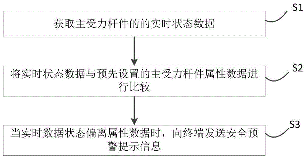 一种施工安全监控预警方法及系统与流程