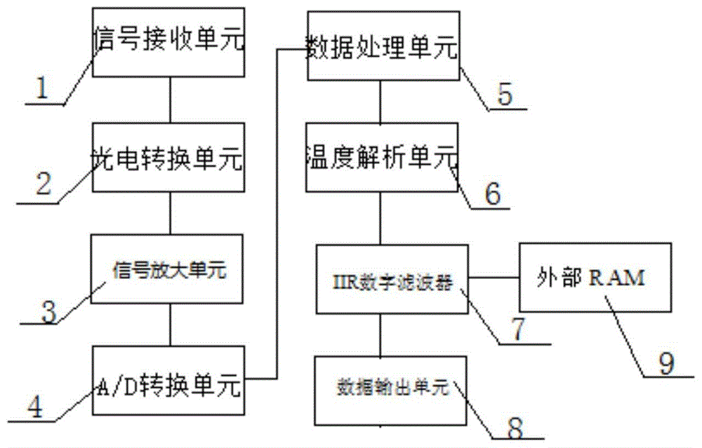 一种基于IIR数字滤波器的分布式温度检测系统及方法与流程