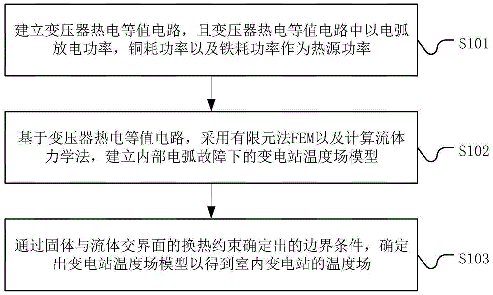 一种室内变电站的温度计算方法，系统及装置与流程