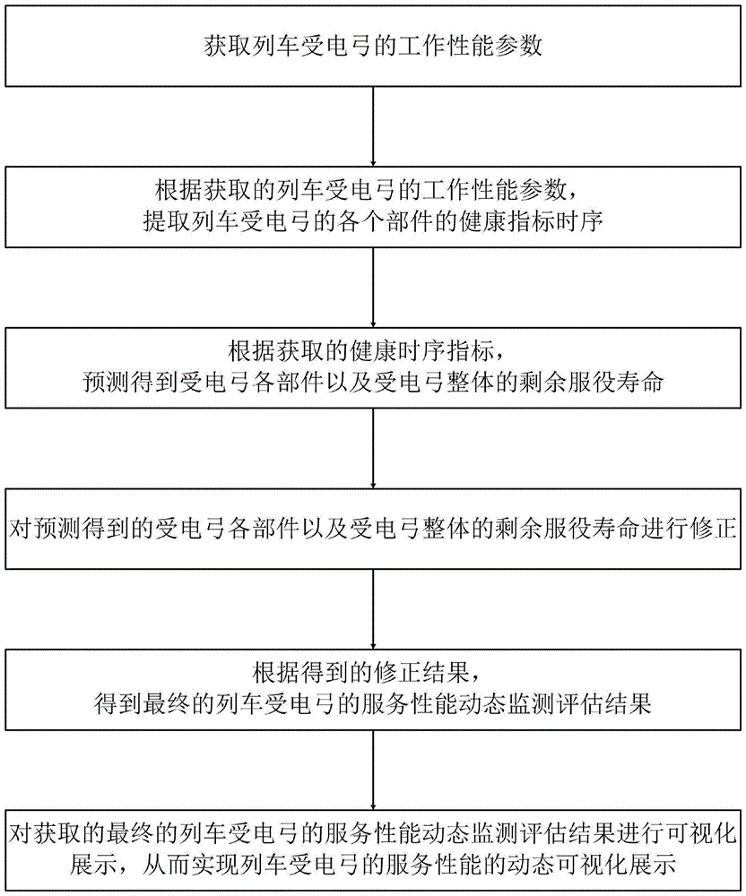 智能列车受电弓服役性能动态监测与评估方法及其系统与流程