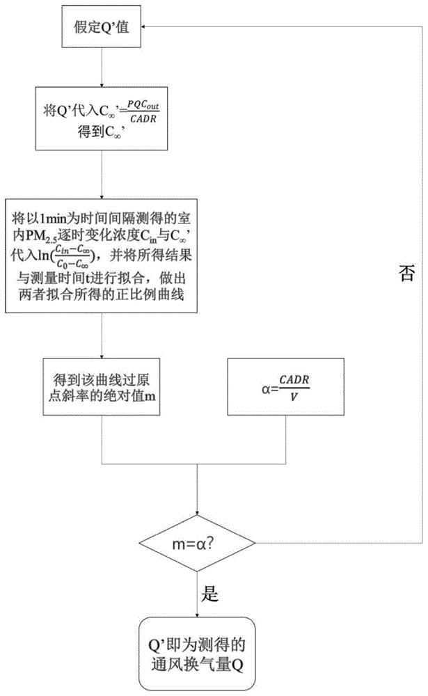 一种房间换气次数的CADR测量方法与流程