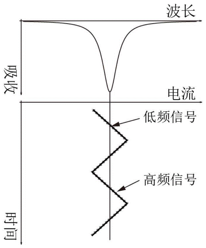 用于气体检测的可调谐激光器半波扫描控制方法及系统与流程