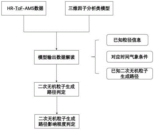 基于AMS数据估算不同生成路径对颗粒物中二次无机粒子影响的方法与流程