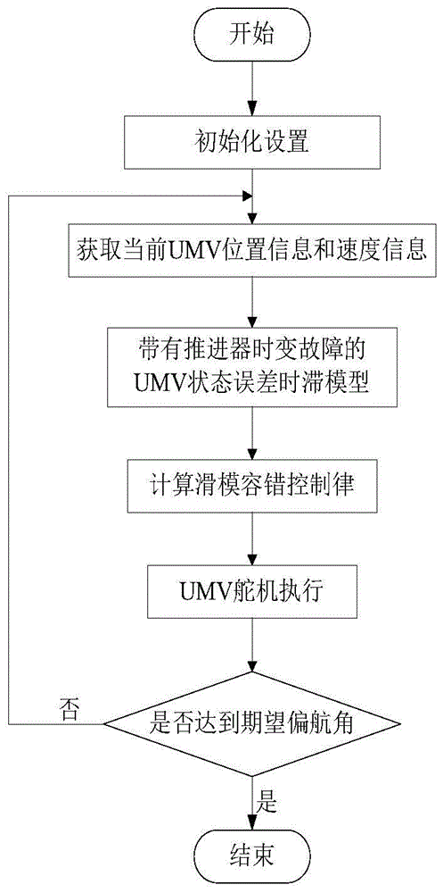 一种基于滑模技术的UMV状态时滞系统的自适应容错控制方法与流程