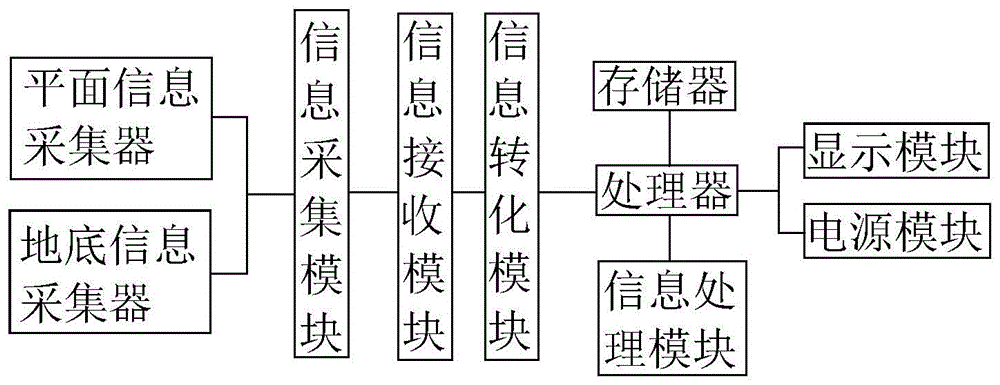 一种地理信息全方位采集系统的制作方法