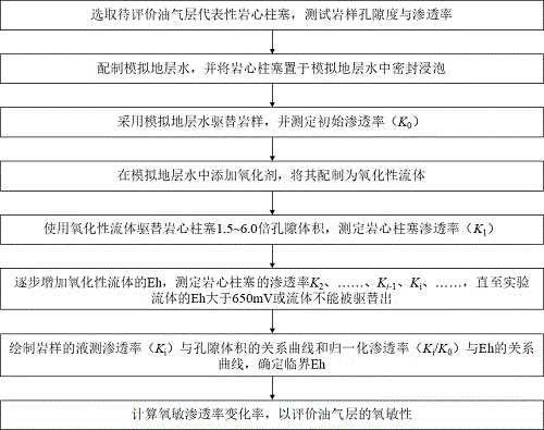 油气层氧敏性实验评价方法与流程