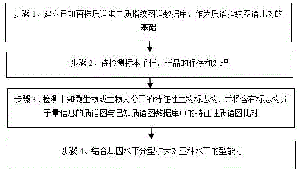 一种检测病原微生物的方法与流程