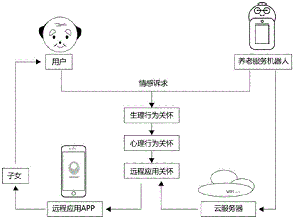 养老服务机器人三层级关怀系统的制作方法