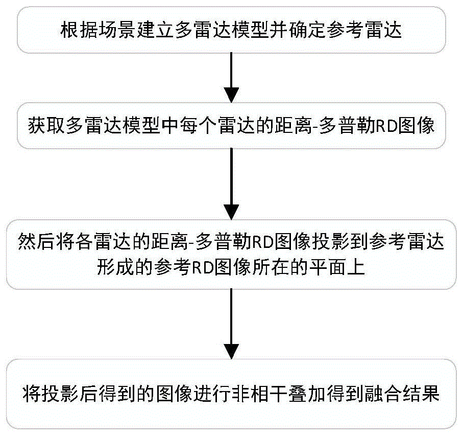 一种多雷达信号融合方法及系统与流程