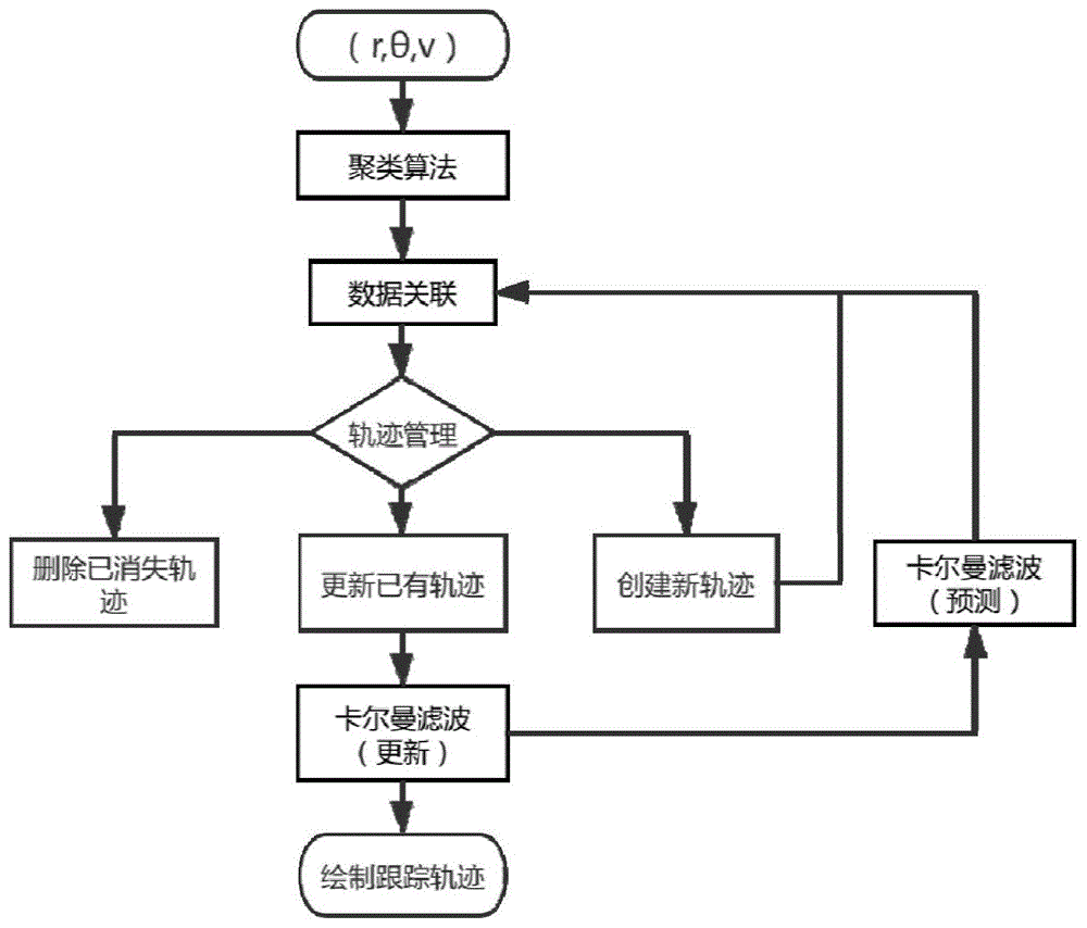 一种毫米波雷达多目标跟踪方法与流程