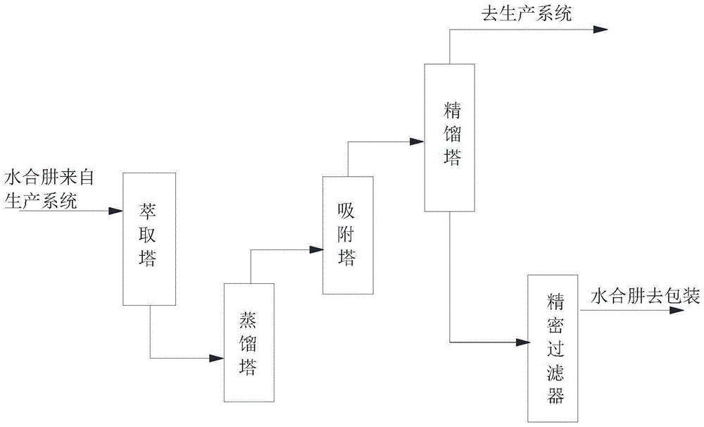 一种医药用水合肼的净化装置的制作方法