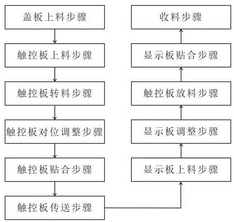 尤其涉及的是,一种适用于平板电脑触摸屏的自动贴合工艺