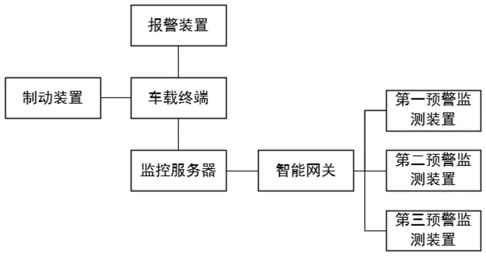 一种轨道车辆动调终点预警安全系统的制作方法