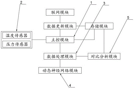 一种往复式压缩机连杆滑道远程故障诊断系统及装置的制作方法