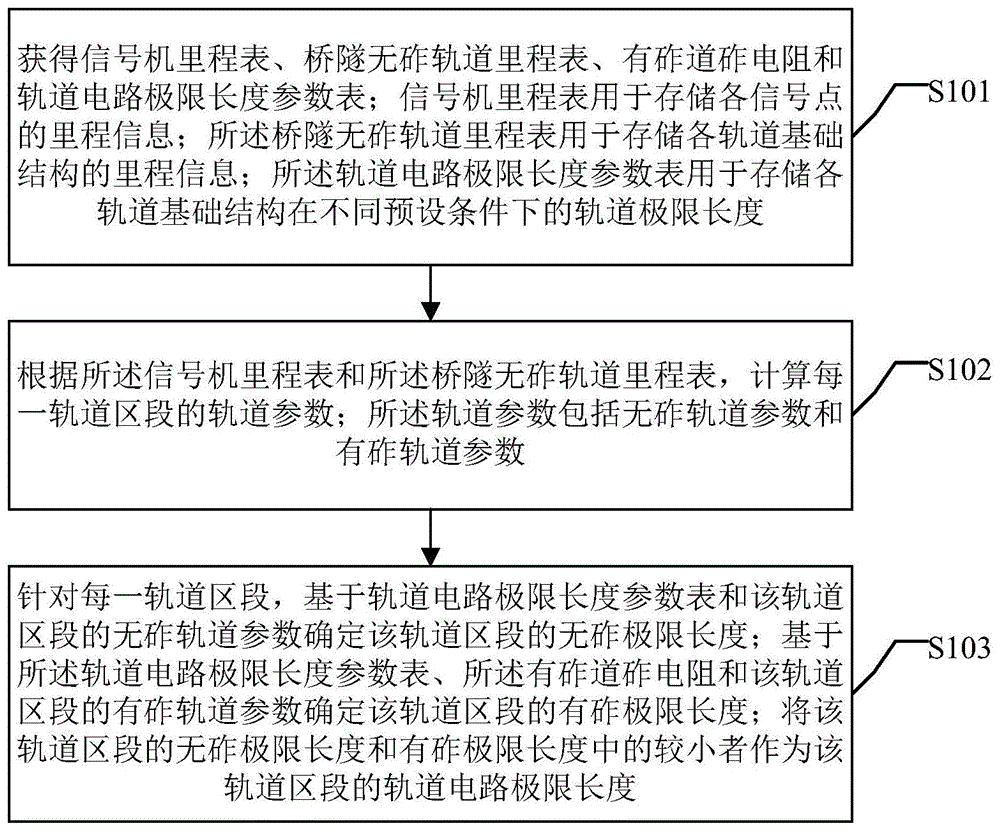 一种轨道电路极限长度计算方法及装置与流程