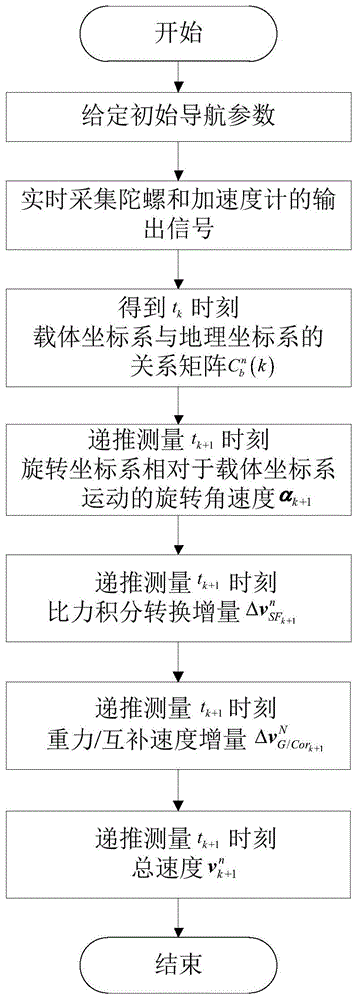 一种无误差的光纤陀螺捷联惯导系统速度更新方法与流程