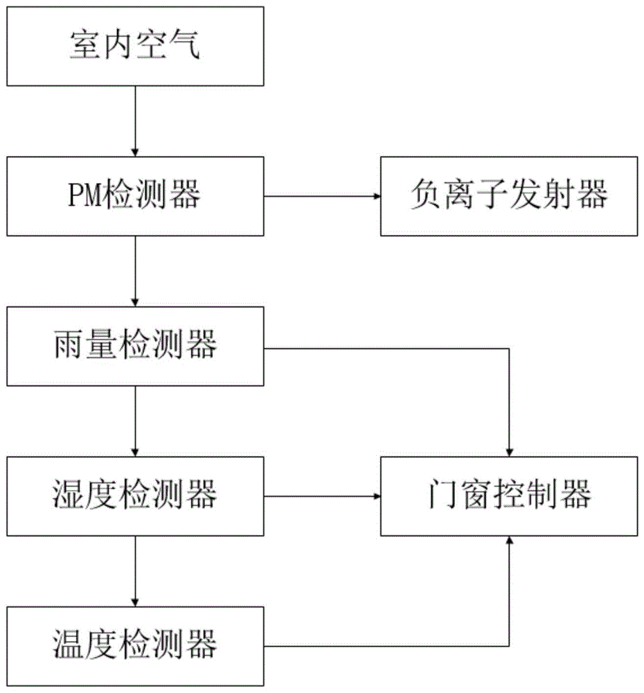 具有空气净化的多功能门窗检测系统的制作方法