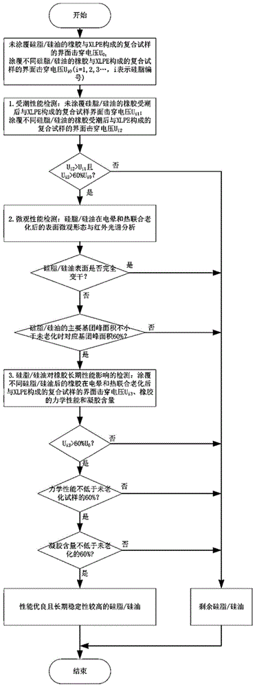 一种电缆附件安装用涂覆硅脂/硅油的选型方法及装置与流程