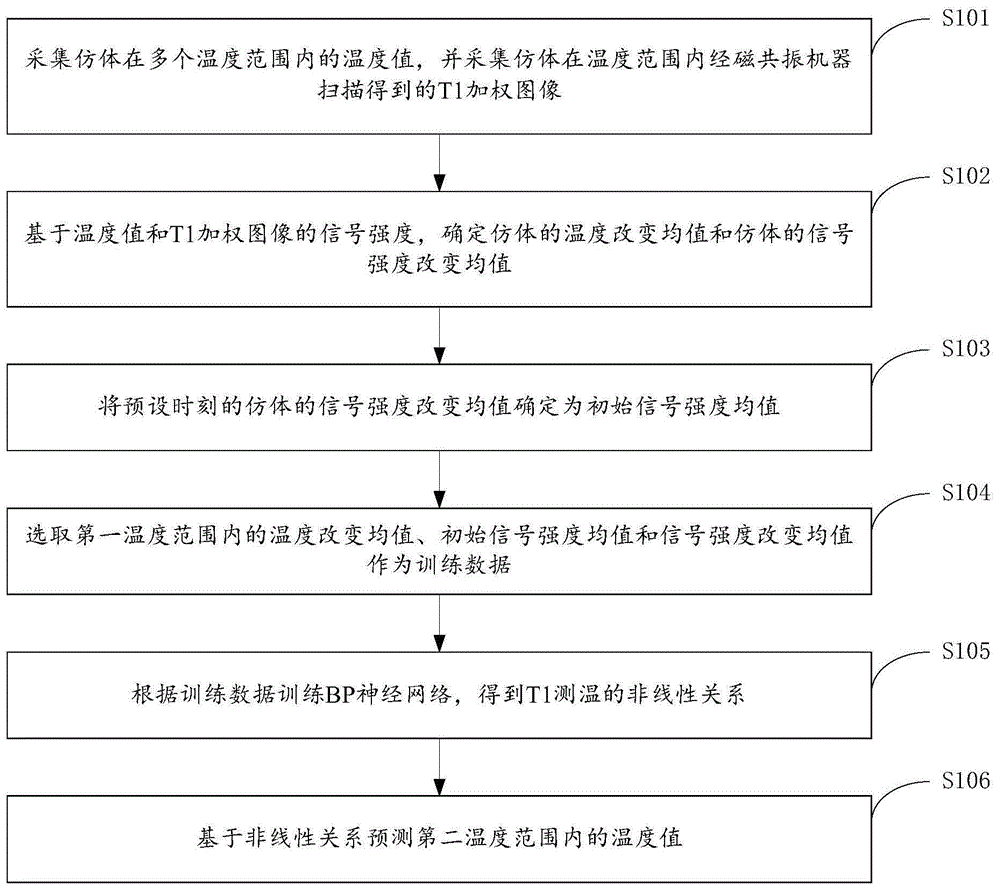 基于神经网络的磁共振成像测温方法及装置与流程