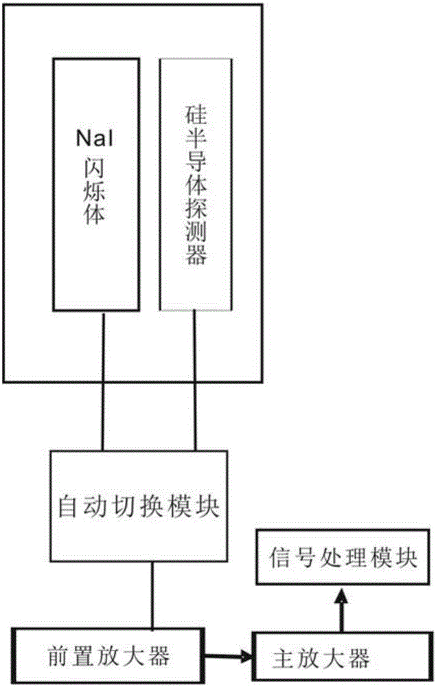 集成式宽量程伽玛中子探测装置的制作方法