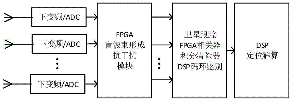 一种卫星导航接收机盲波束形成方法与流程