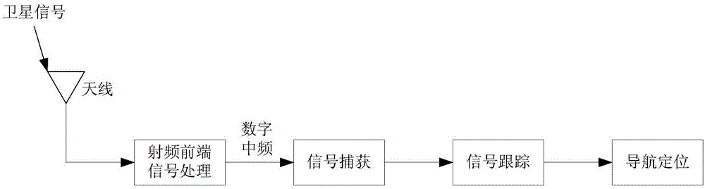 一种应用于卫星定位系统的比特同步方法以及相关装置与流程