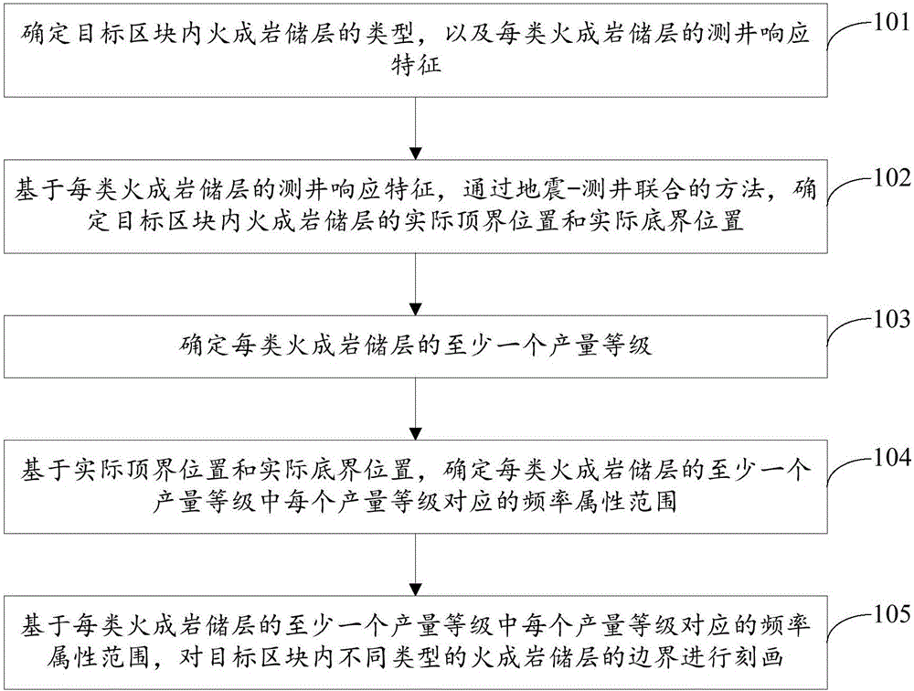 火成岩储层边界的刻画方法、装置及存储介质与流程