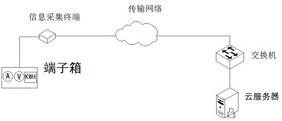 基于云计算配网状态实时信息采集及故障诊断系统的制作方法